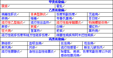 士：《中华人民共和国传染病防治法》将传染性疾病分成甲、乙、丙三类：
